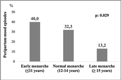 Age at Menarche in Women With Bipolar Disorder: Correlation With Clinical Features and Peripartum Episodes